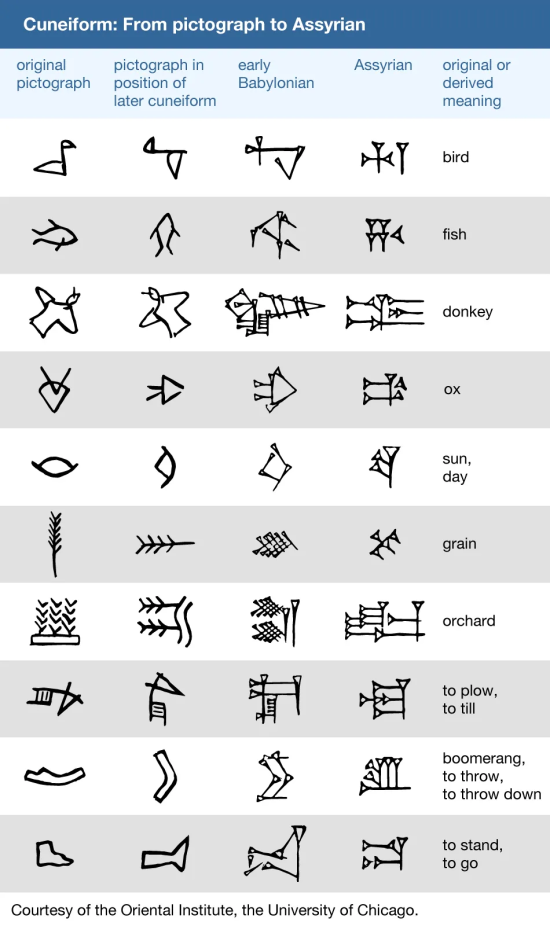 Evolution of Cuneiform Characters