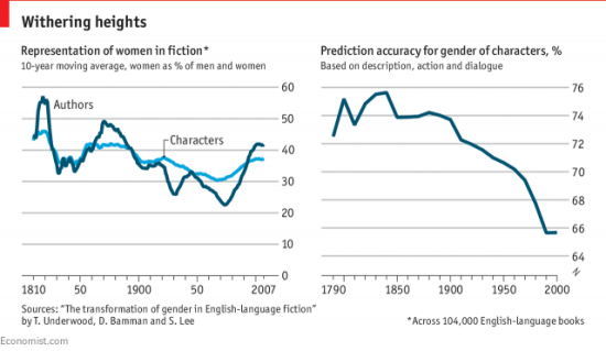 graphs showing representation of women in fiction 
