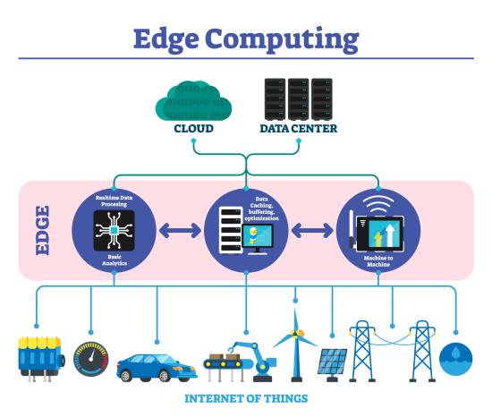 Infographic explaining edge computing