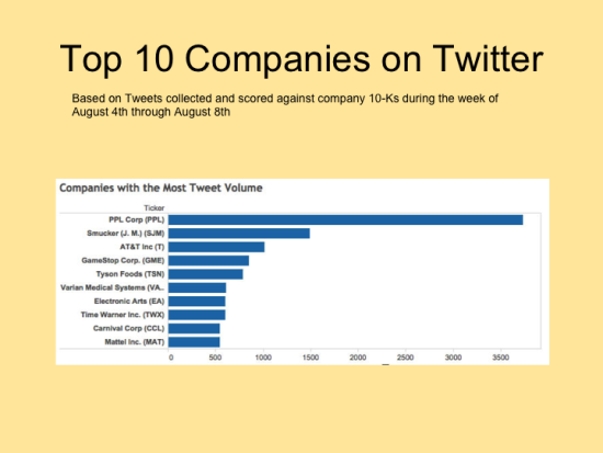 Top 10 Companies on Twitter 8/4-8/8/14