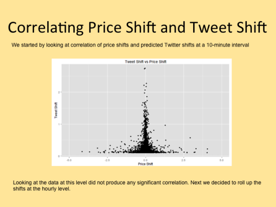 Correlating Price Shift and Tweet Shift