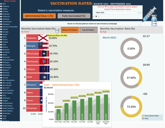 Vaccination Rates