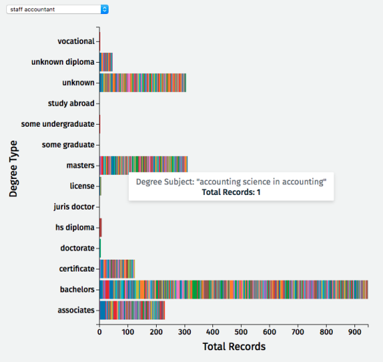 Graph that shows bar graph of education titles