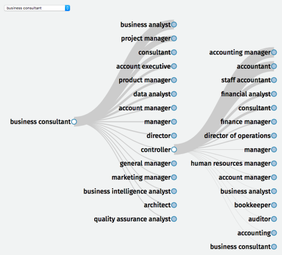 Hierarchy node graph that shows most common next job