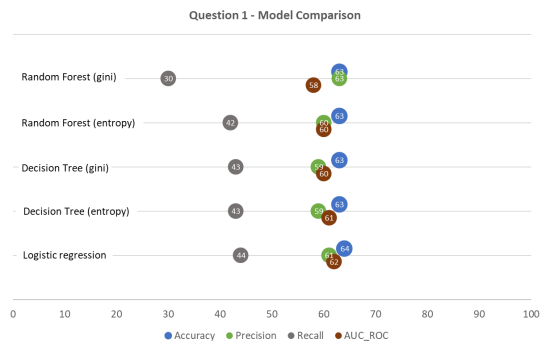 Model performance comparison (medication change)