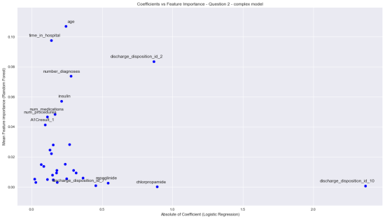Feature importances vs coefficient size (hospital readmissions)