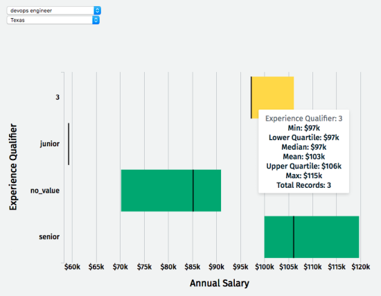 Salary Min Max Average Lower Upper Quartile displayed by state