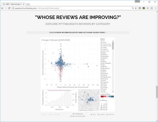 Link and Brush Graphs Showing How Review Frequency and Average Ratings Change For Each Restaurant In Each Cuisine Category