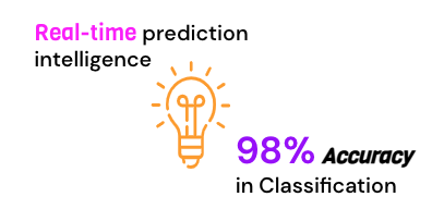 Real-time prediction intelligence; 98% accuracy in classification
