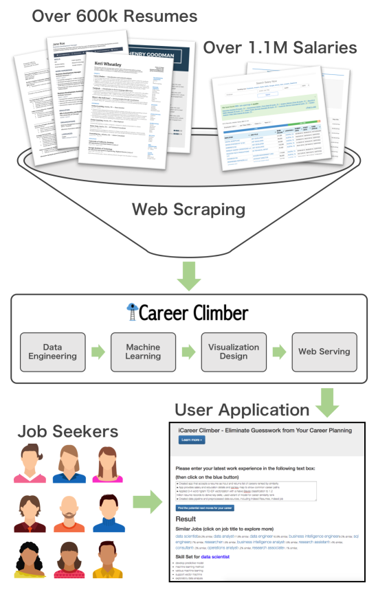 This displays workflow for data