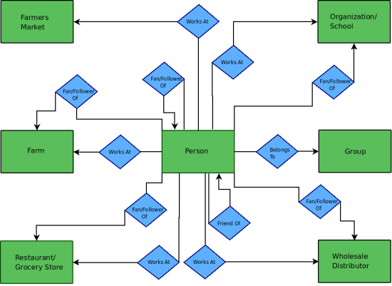 Database entity-relationship diagrams for the "Squash & Vine" prototype